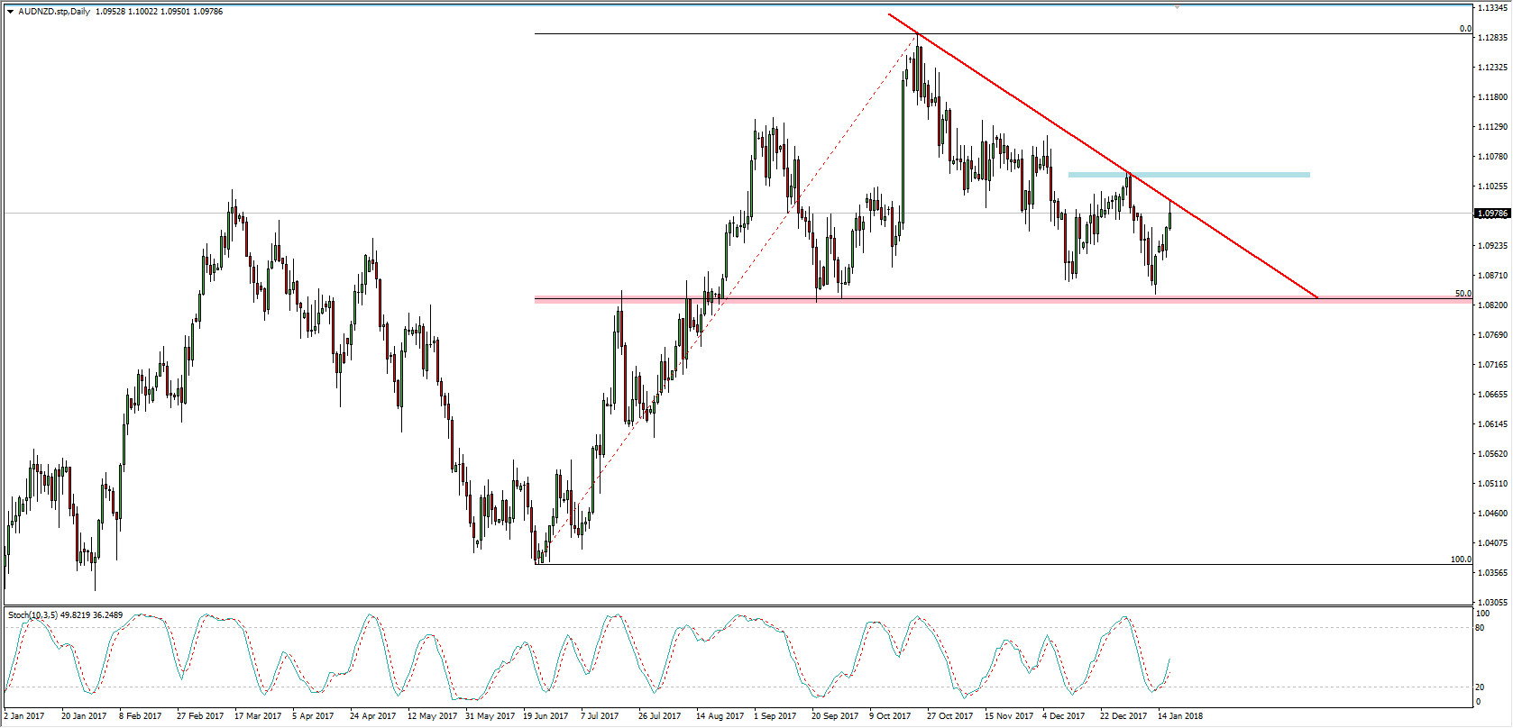 Wykres dzienny AUD/NZD; Źródło: TMS Connect