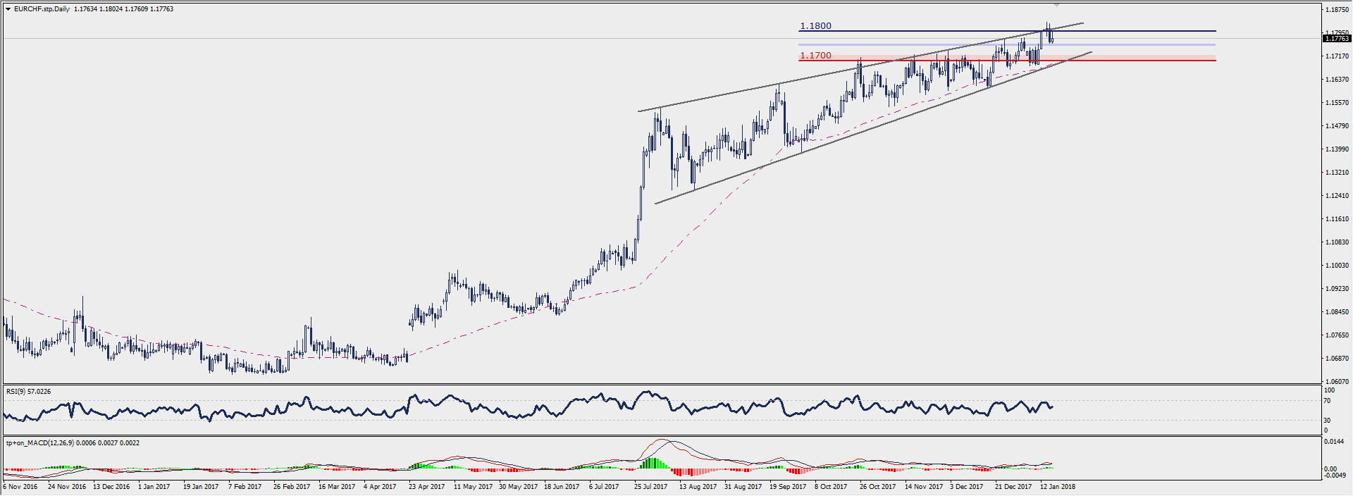 Wykres dzienny EUR/CHF; Źródło: TMS Connect