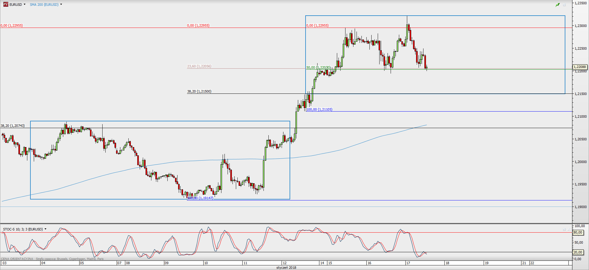 Wykres godzinowy EUR/USD; Źródło: TMS Direct