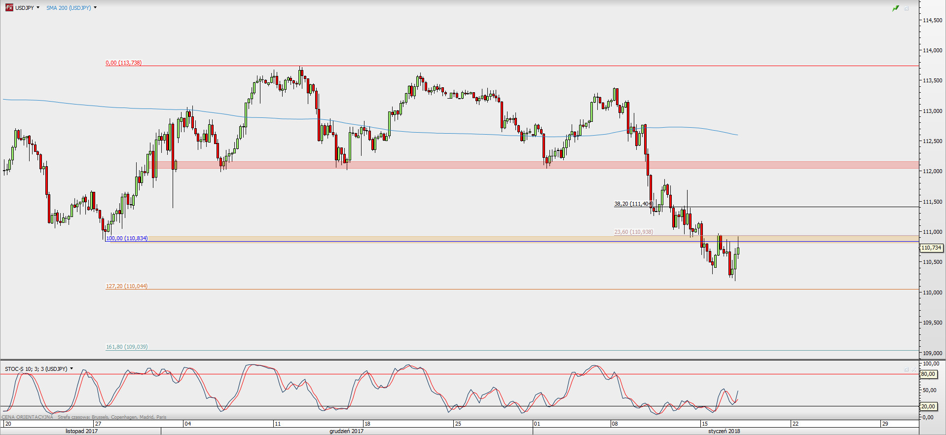 Wykres 4-godzinowy USD/JPY; Źródło: TMS Direct