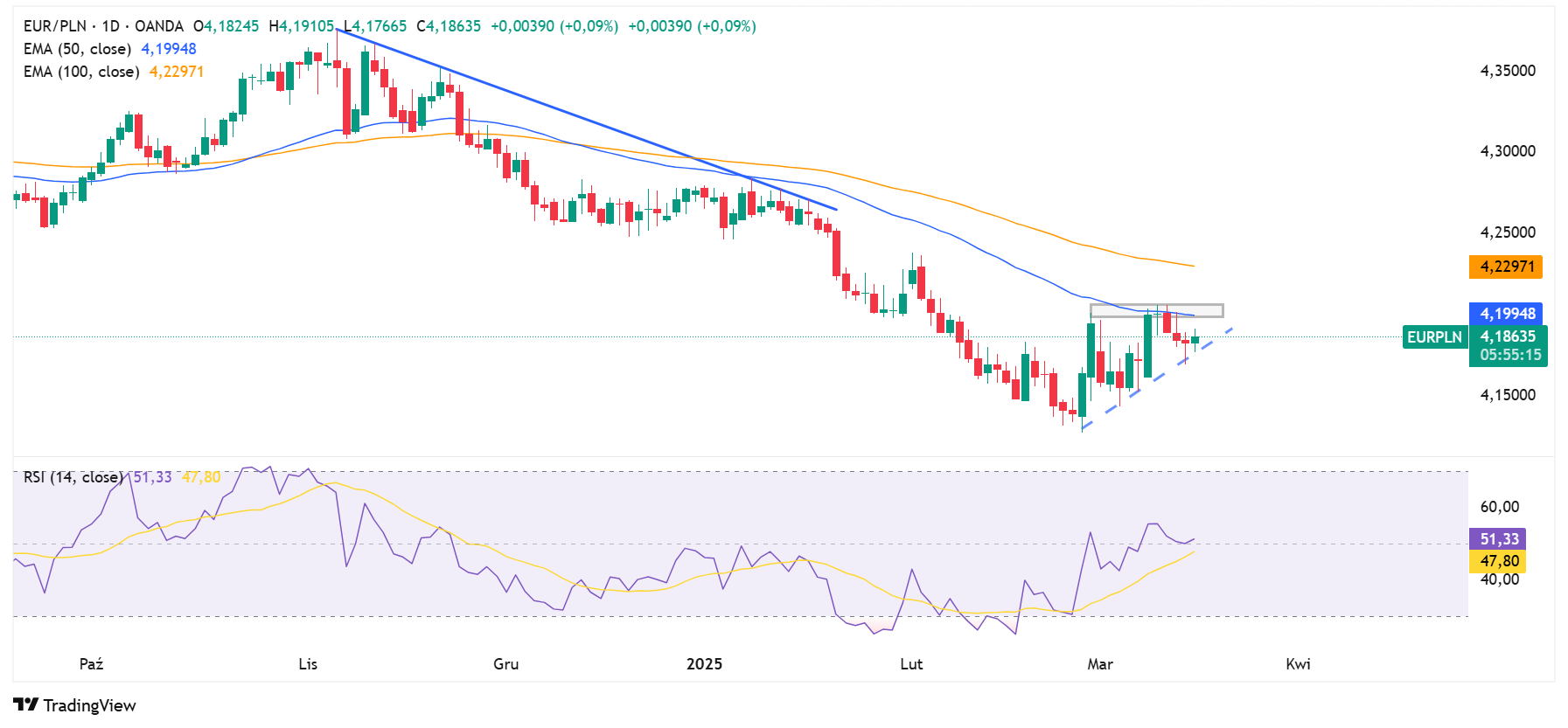 Wykres dzienny EURPLN, źródło: TradingView