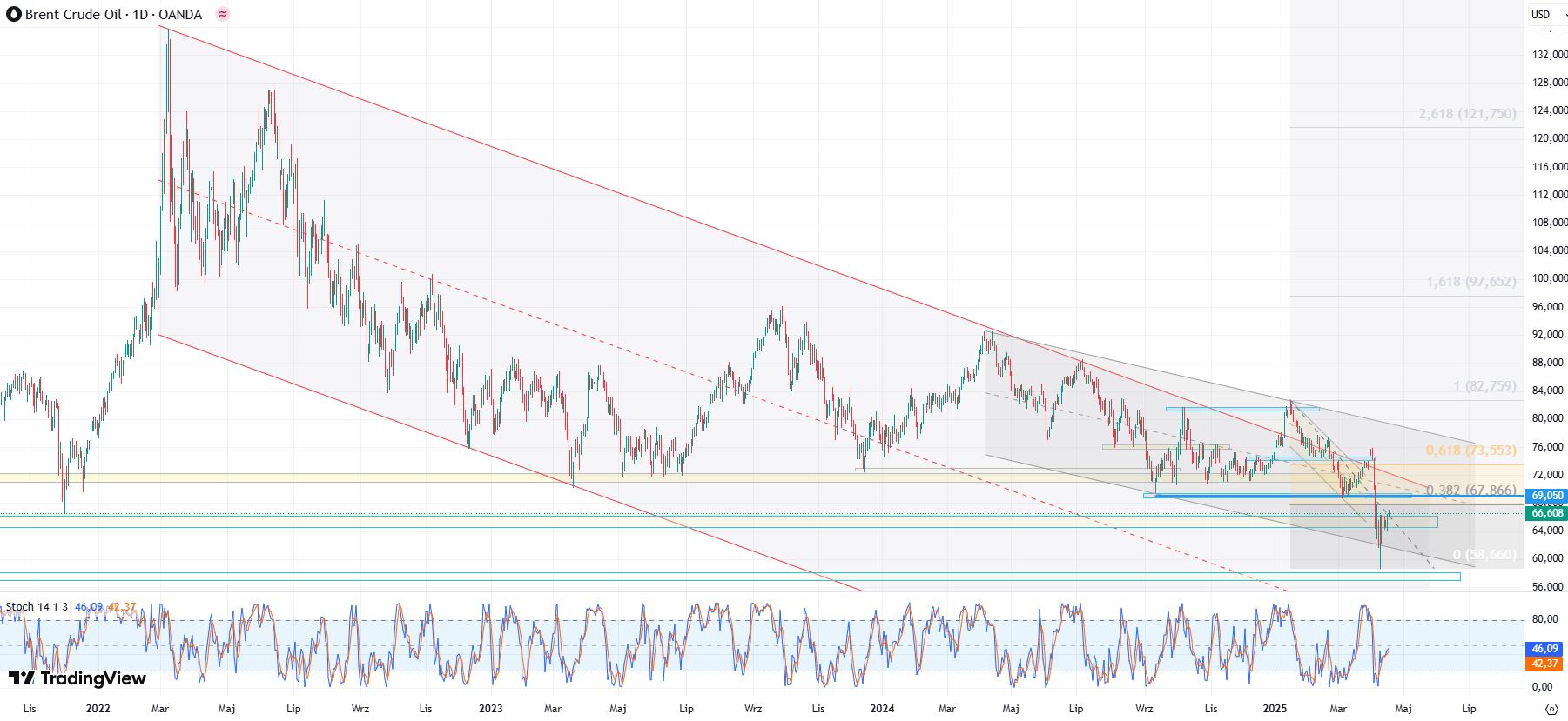 Wykres ropy brent (CFD), dane dzienne, źródło: Tradingview