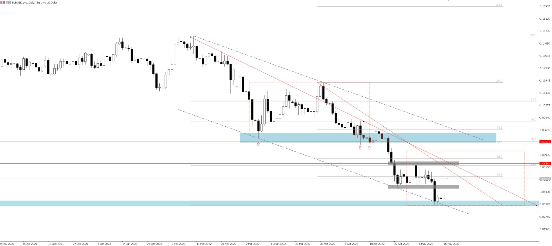 Wykres EUR/USD, interwał dzienny, źródło: TMS Brokers EUR/USD: korekta rozpoczęta