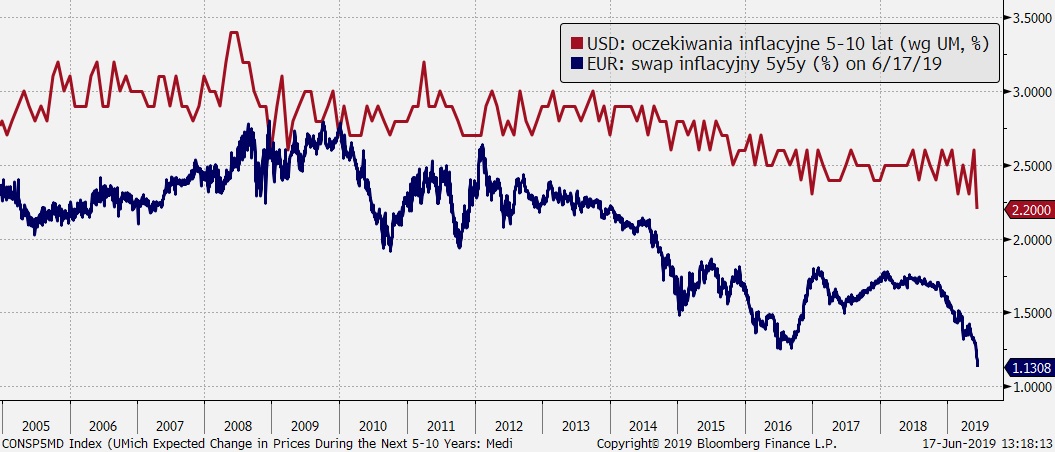 Oczekiwania inflacyjne w USA i strefie euro; Źródło: Bloomberg, TMS Brokers