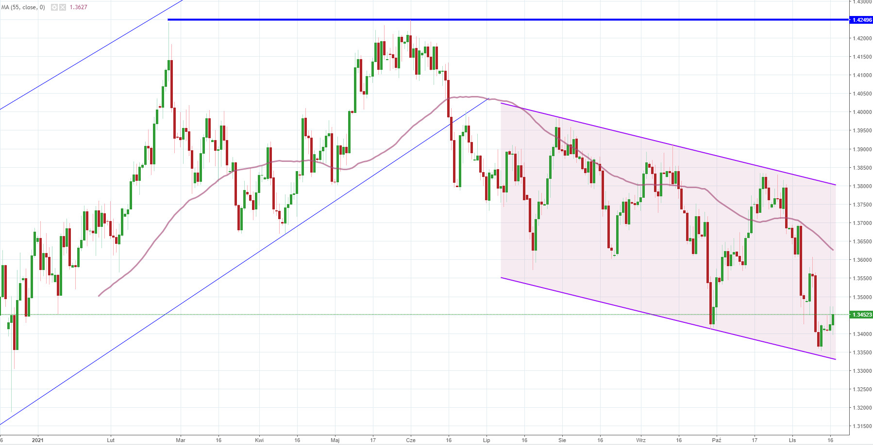 Notowania instrumentu GBP/USD, interwał: D1, źródło: TMS Brokers Notowania instrumentu GBP/USD, interwał: D1, źródło: TMS Brokers