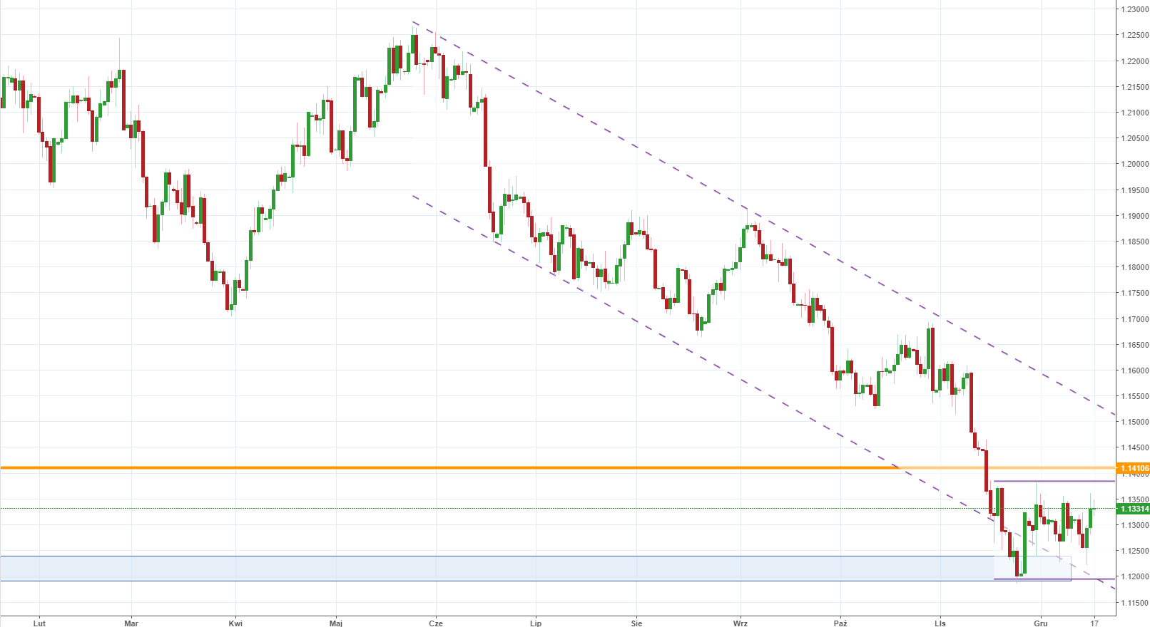 Notowania instrumentu EURUSD, interwał: D1, źródło: TMS Brokers Notowania instrumentu EURUSD, interwał: D1, źródło: TMS Brokers