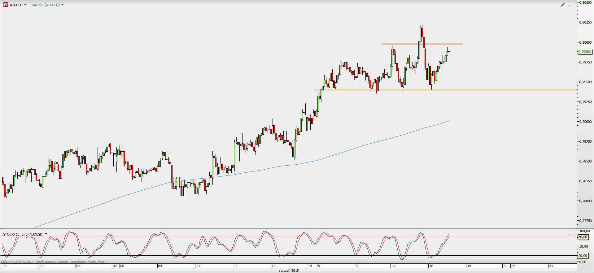 Wykres godzinowy AUD/USD; Źródło: TMS Direct