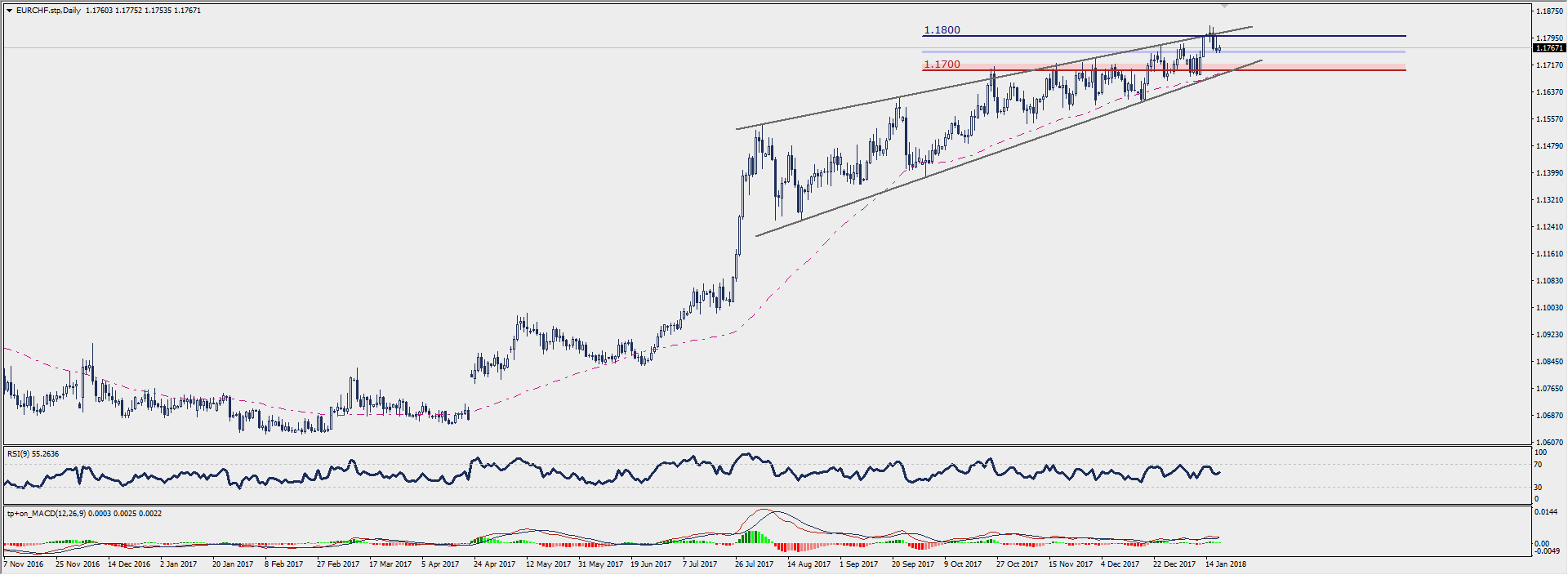 Wykres dzienny EUR/CHF; Źródło: TMS Connect