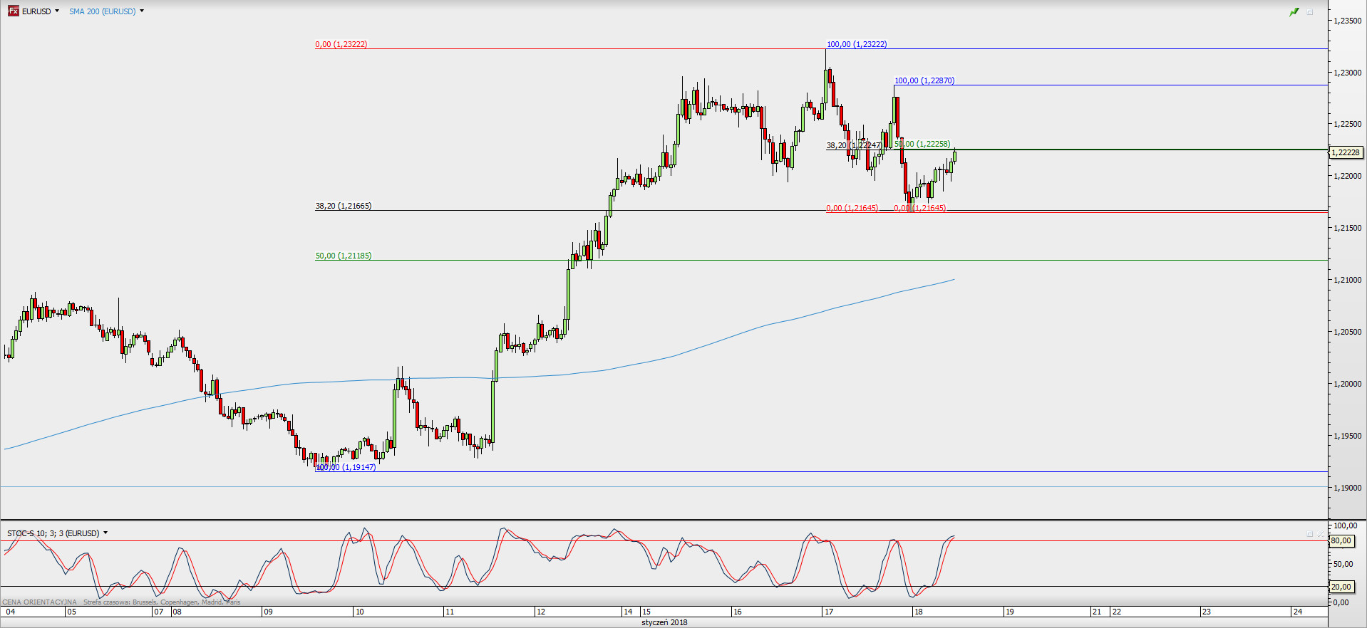 Wykres godzinowy EUR/USD; Źródło: TMS Direct