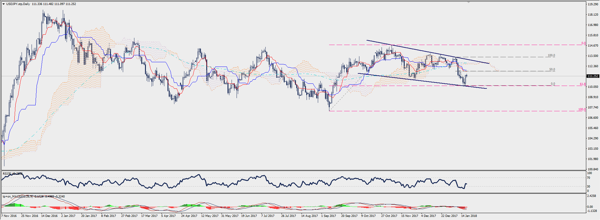 Wykres dzienny USD/JPY; Źródło: TMS Connect