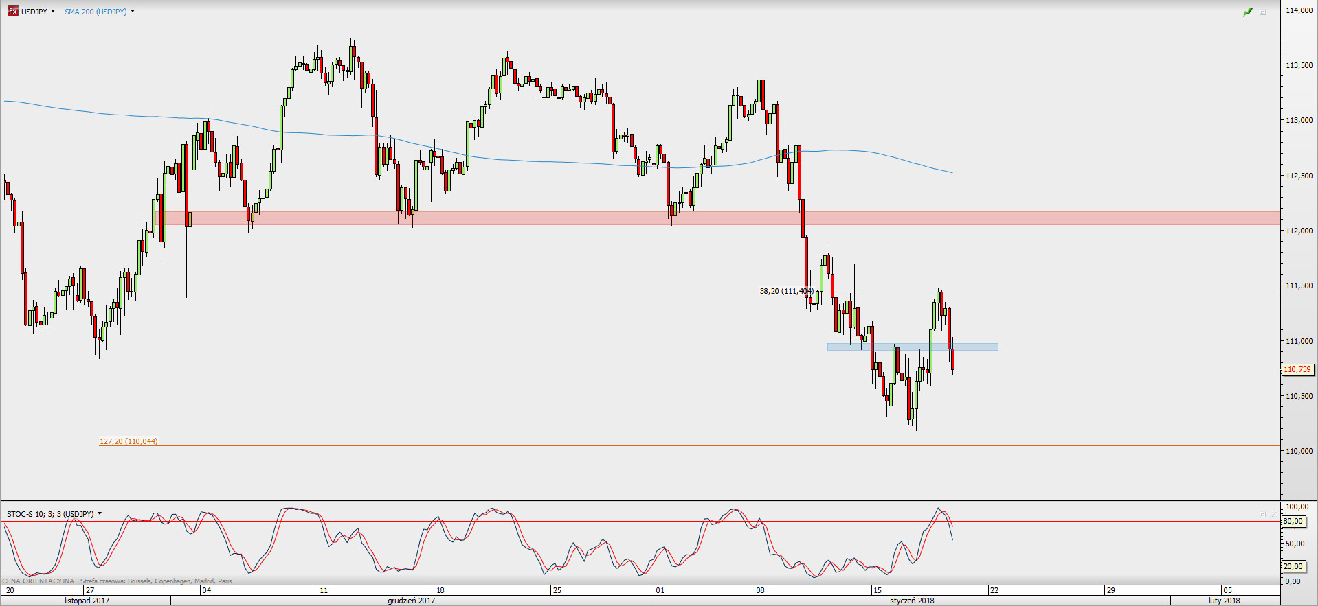 Wykres 4-godzinowy USD/JPY; Źródło: TMS Direct