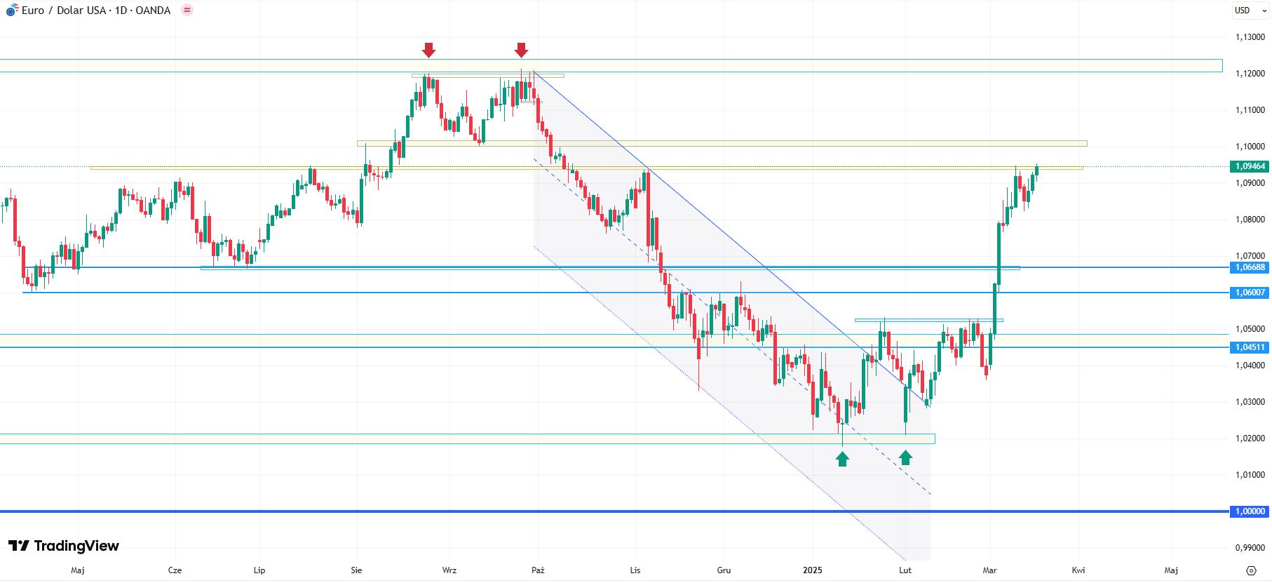 Wykres EUR/USD, dane dzienne, źródło: Tradingview