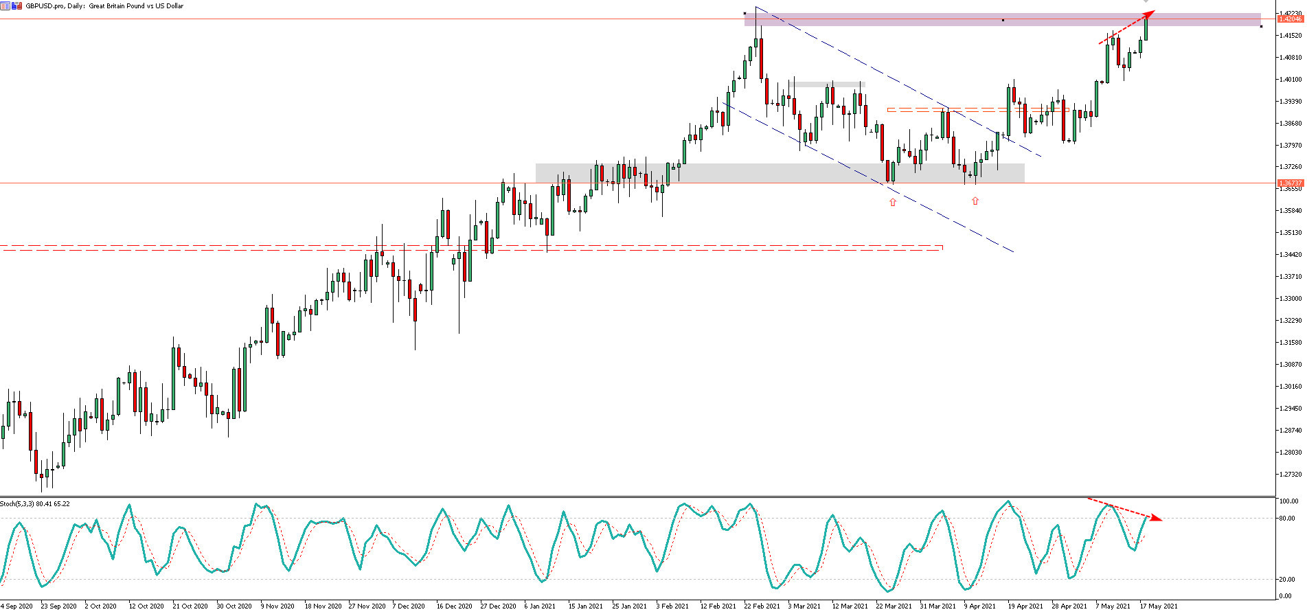 GBP/USD: test 1,42