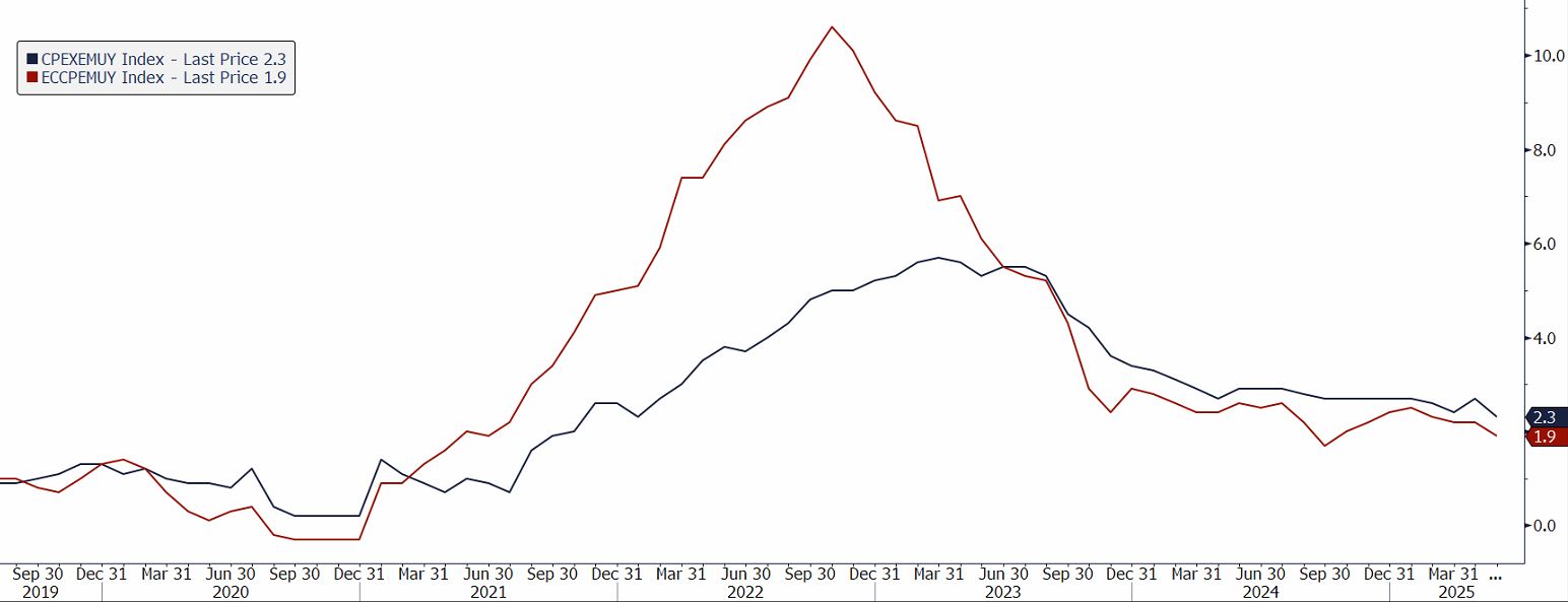 Miary inflacji w strefie euro (CPI, core CPI, r/r), źródło: Bloomberg