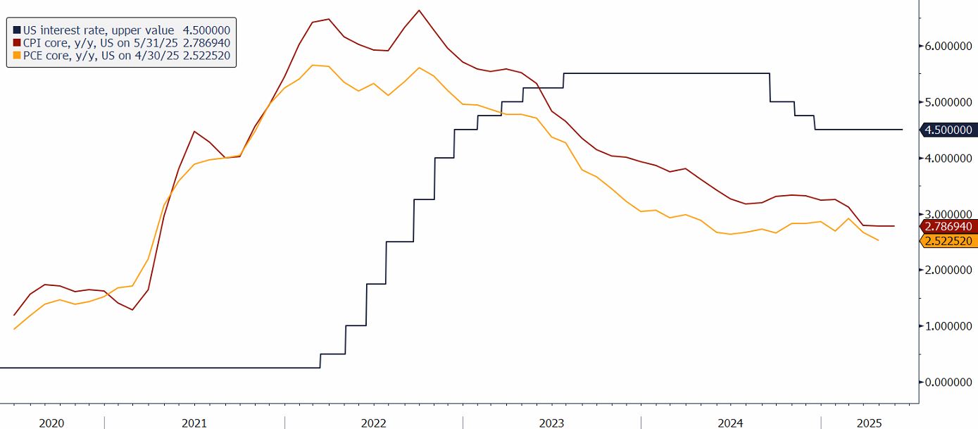 Aktualny poziom stóp procentowych w USA, inflacja CPI core oraz PCE core (r/r), źródło: Bloomberg