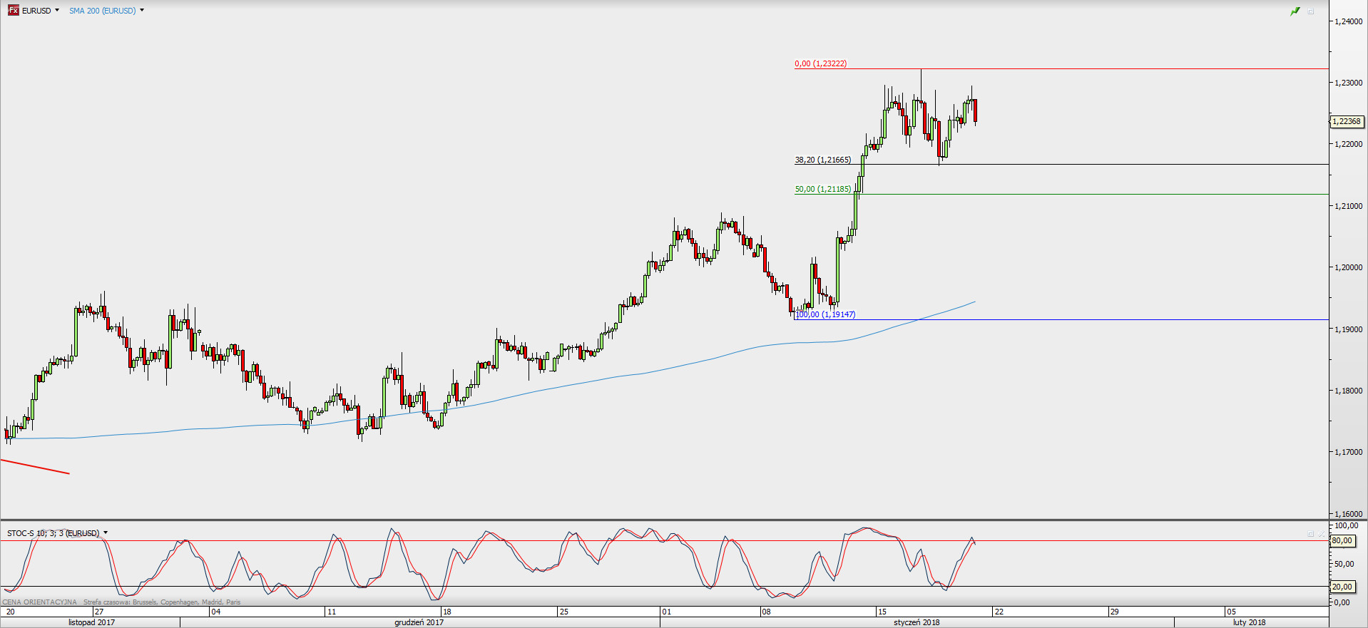 Wykres 4-godzinowy EUR/USD; Źródło: TMS Direct