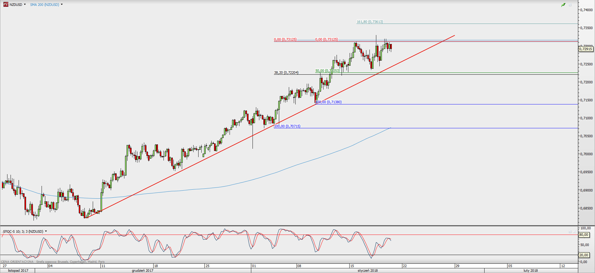 Wykres 4-godzinowy NZD/USD; Źródło: TMS Direct