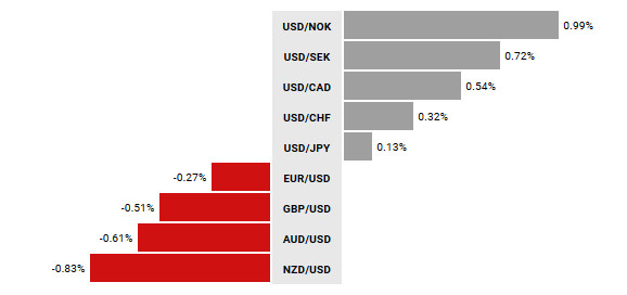 Zmiana wartości walut G10 vs USD od początku dnia; Źródło: TMS NonStop
