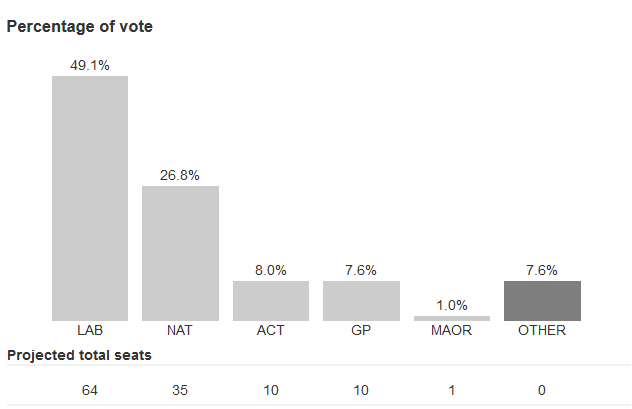 Wyniki wyborów parlamentarnych w Nowej Zelandii na podstawie 100% przliczonych głosów; Źródło: electionresults.govt.nz
