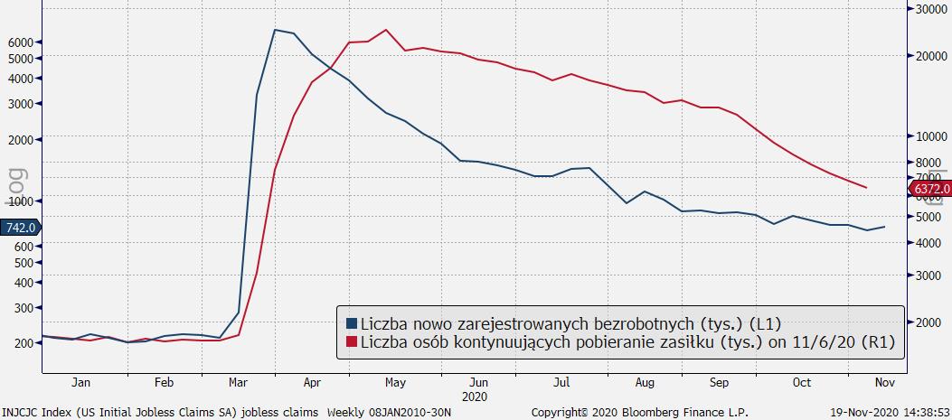 USA: wnioski o zasiłek dla bezrobotnych; Źródło: Bloomberg, TMS USA: wnioski o zasiłek dla bezrobotnych; Źródło: Bloomberg, TMS