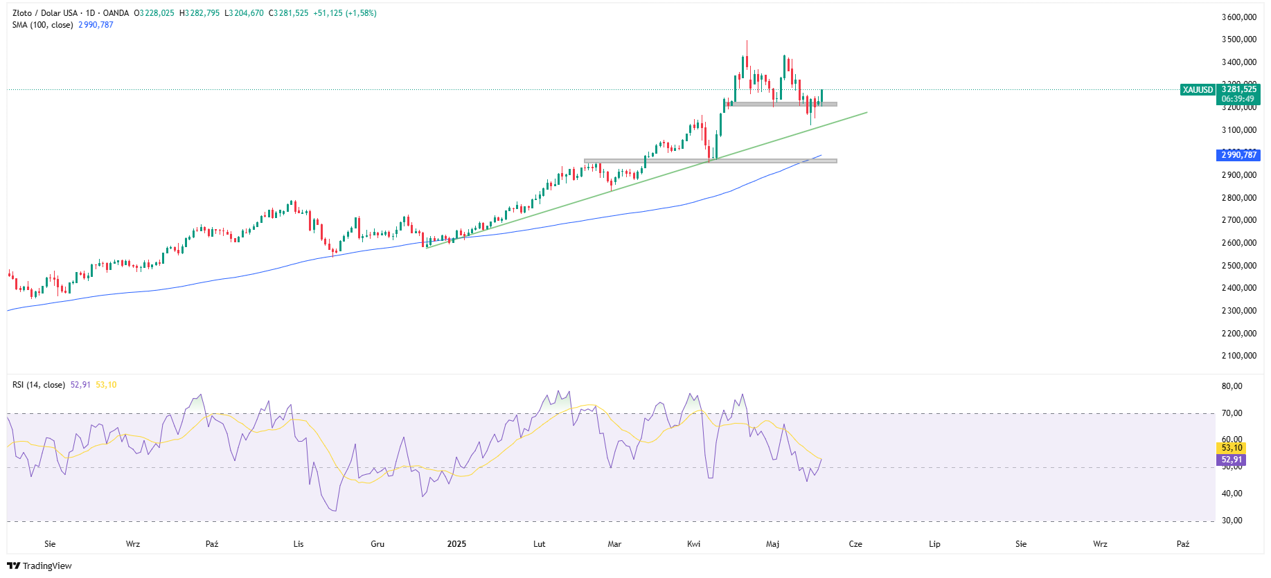Wykres dzienny Złota, źródło: TradingView