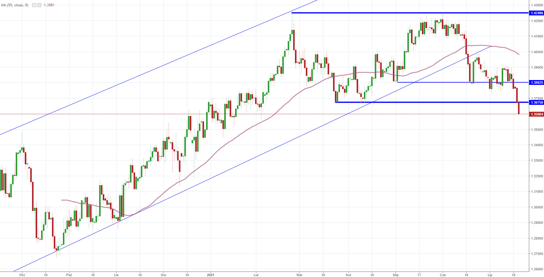 Notowania instrumentu GBP/USD, interwał: D1, źródło: TMS Brokers Notowania instrumentu GBP/USD, interwał: D1, źródło: TMS Brokers