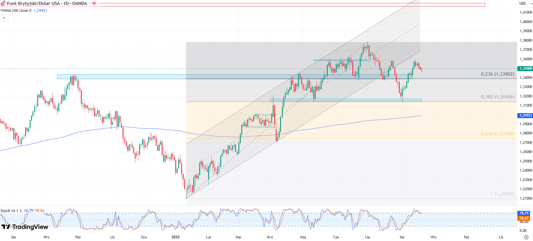 Wykres GBPUSD, dane dzienne, źródło: Tradingview