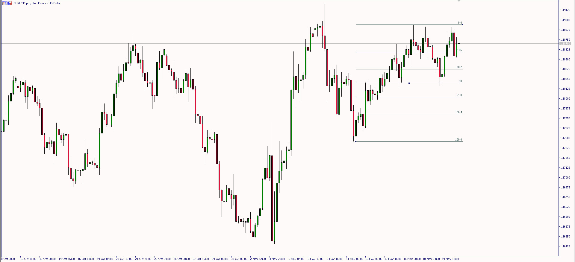 Wykres czterogodzinowy EUR/USD. Źródło: TMS Wykres czterogodzinowy EUR/USD. Źródło: TMS
