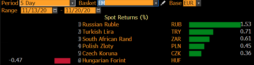 Zmiana wartości wybranych walut vs EUR na przestrzeni ostatnich 5 dni; Źródło: Bloomberg Zmiana wartości wybranych walut vs EUR na przestrzeni ostatnich 5 dni; Źródło: Bloomberg