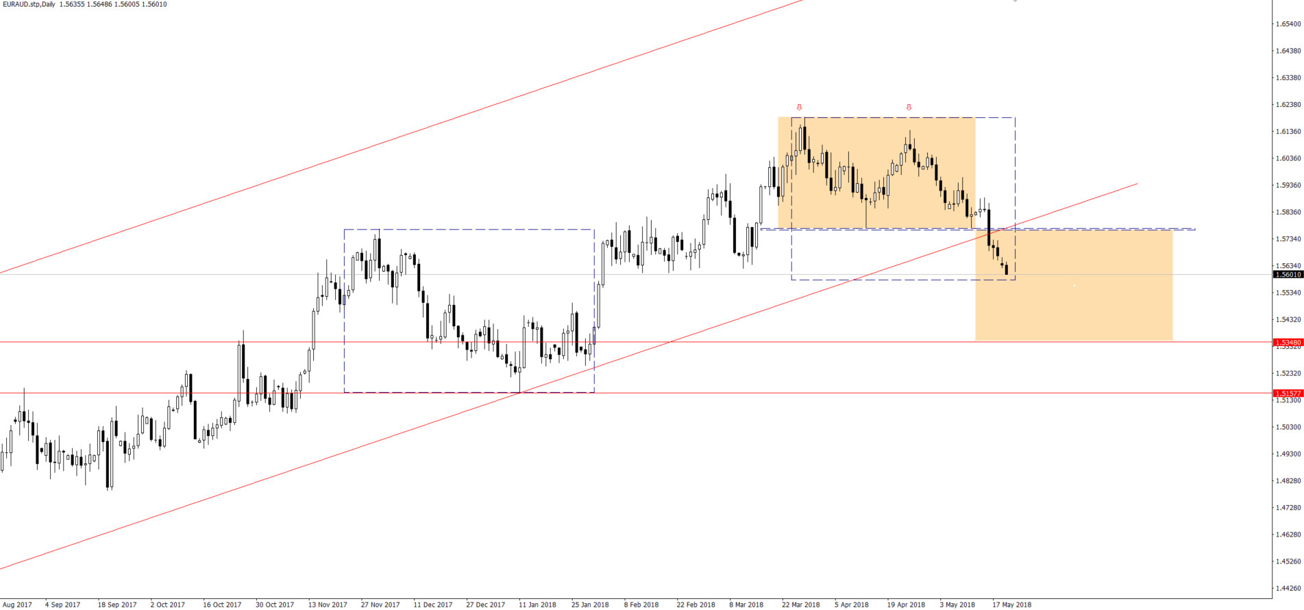 EUR/AUD, Daily