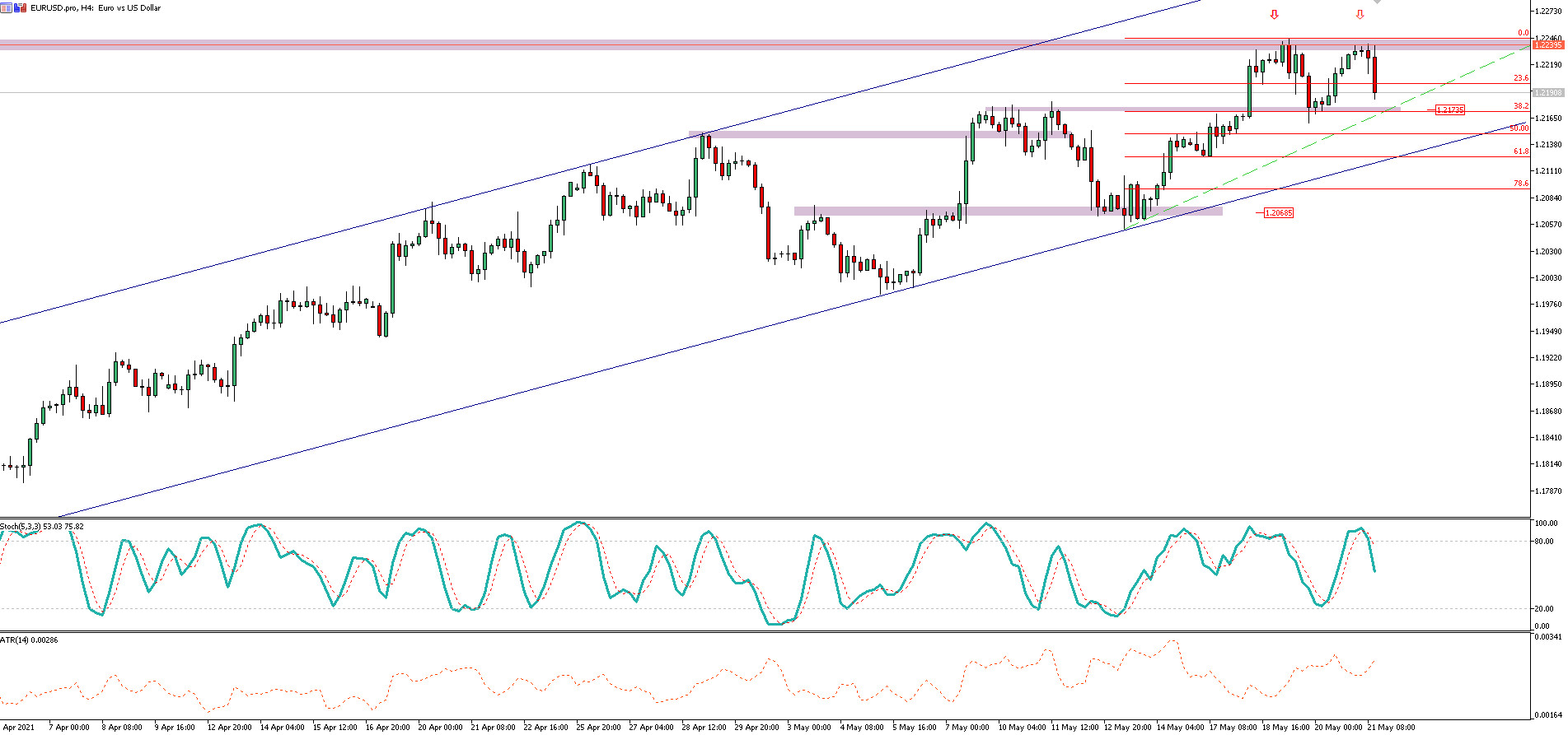 EUR/USD, interwał H4, źródło: TMS Brokers EUR/USD: problemy przy 1,2240
