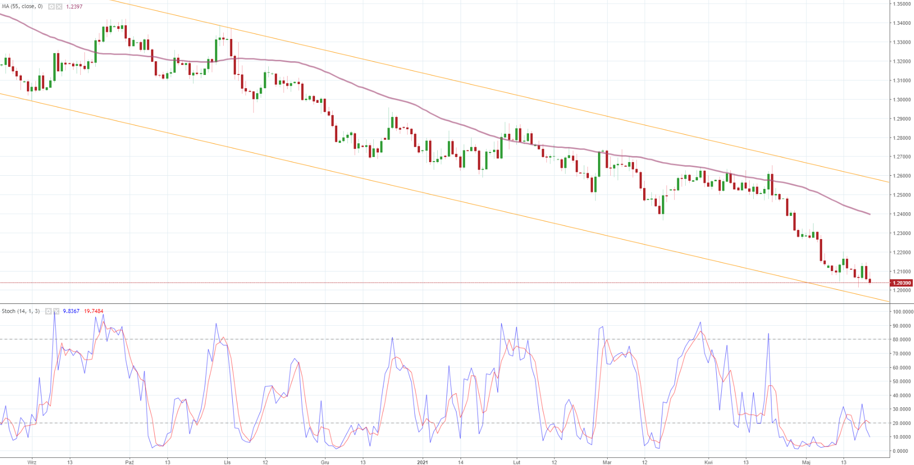 Notowania instrumentu USD/CAD, interwał: D1, źródło: TMS Brokers Notowania instrumentu USD/CAD, interwał: D1, źródło: TMS Brokers