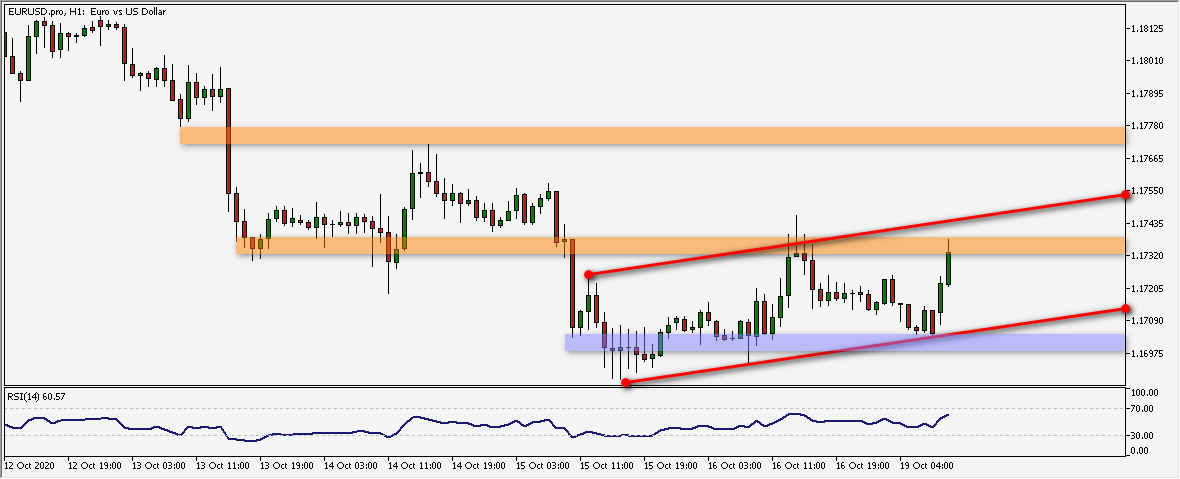 Wykres godzinowy EUR/USD. Źródło: TMS Wykres godzinowy EUR/USD. Źródło: TMS