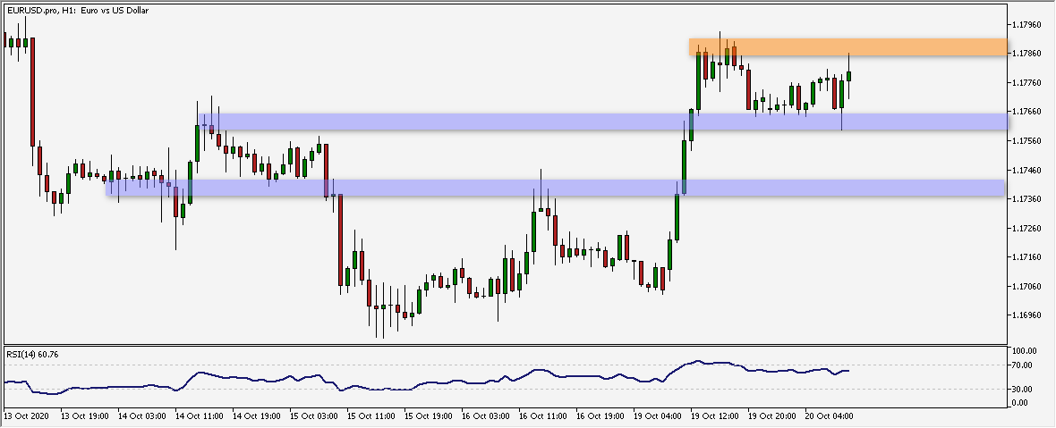 Wykres godzinowy EUR/USD. Źródło: TMS Wykres godzinowy EUR/USD. Źródło: TMS