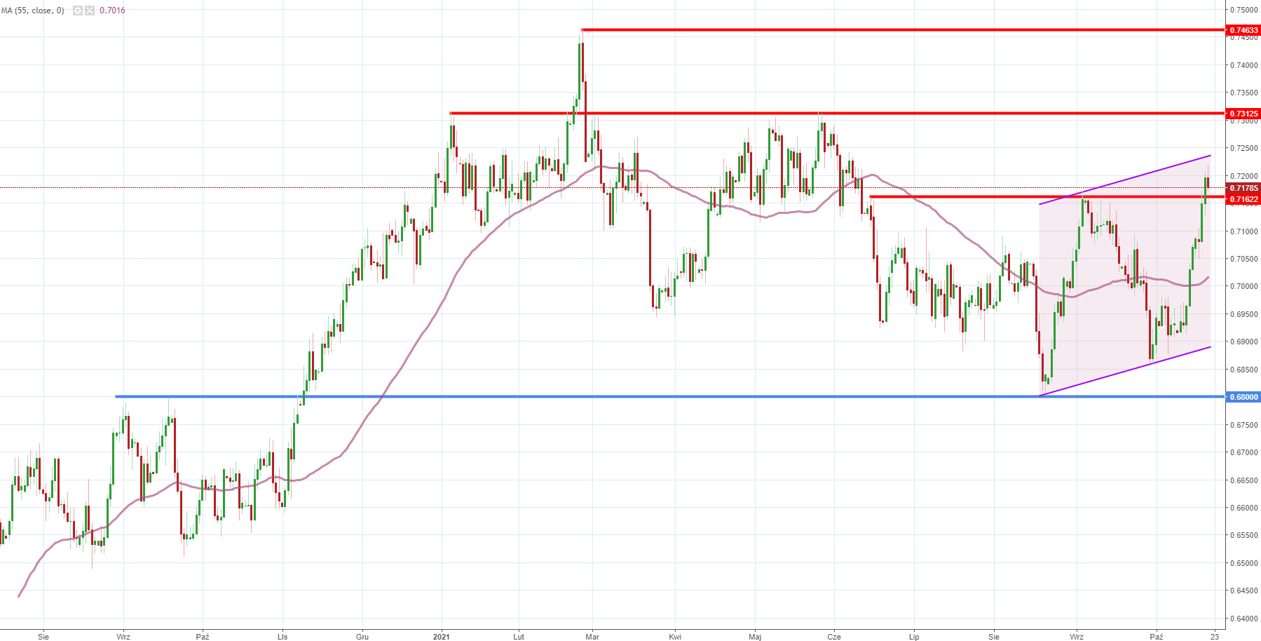 NZD/USD: jeden opór pękł