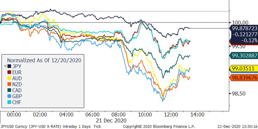 Zmiana wartości wybranych walut vs USD; Źródło: Bloomberg Zmiana wartości wybranych walut vs USD; Źródło: Bloomberg