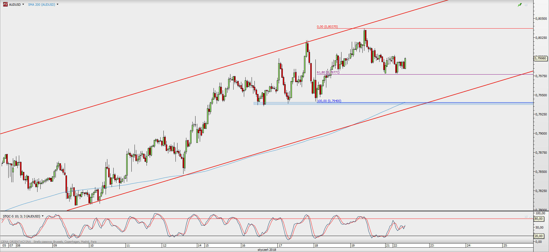 Wykres godzinowy AUD/USD; Źródło: TMS Direct