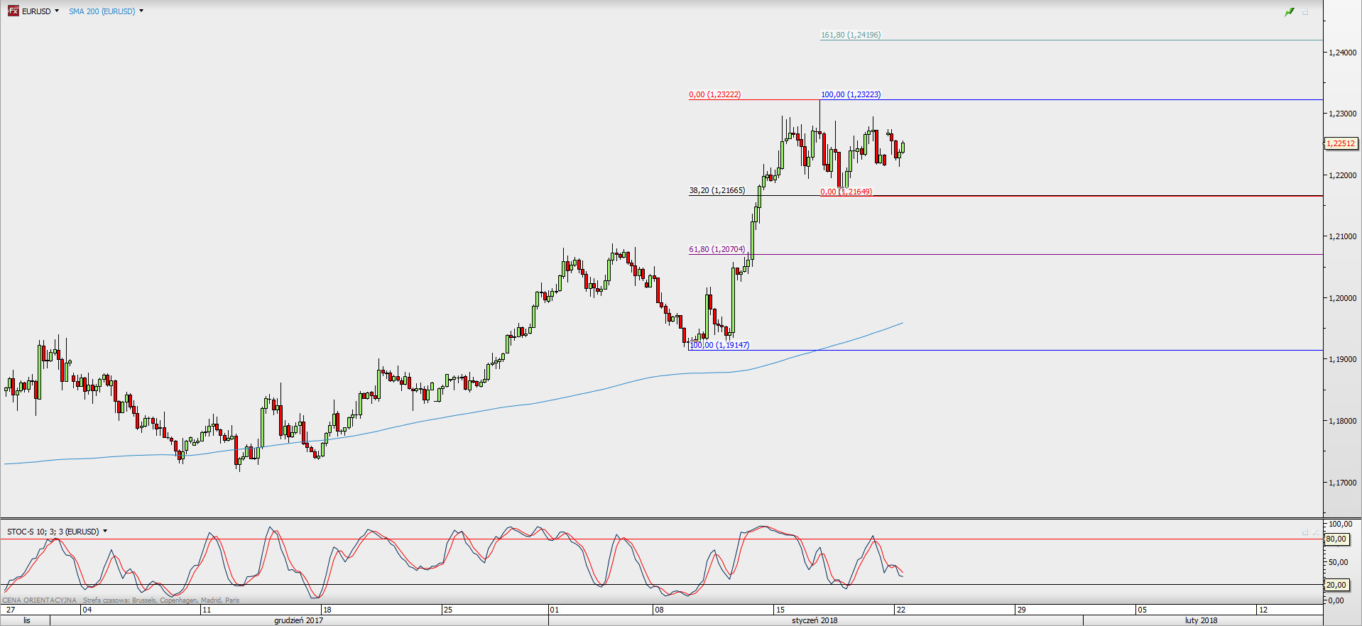 Wykres 4-godzinowy EUR/USD; Źródło: TMS Direct