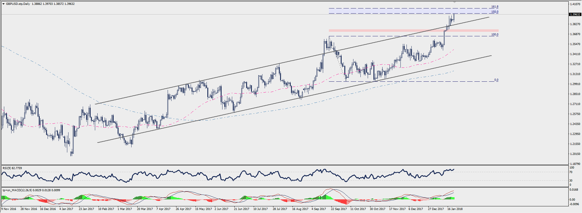 Wykres dzienny GBP/USD; Źródło: TMS Connect