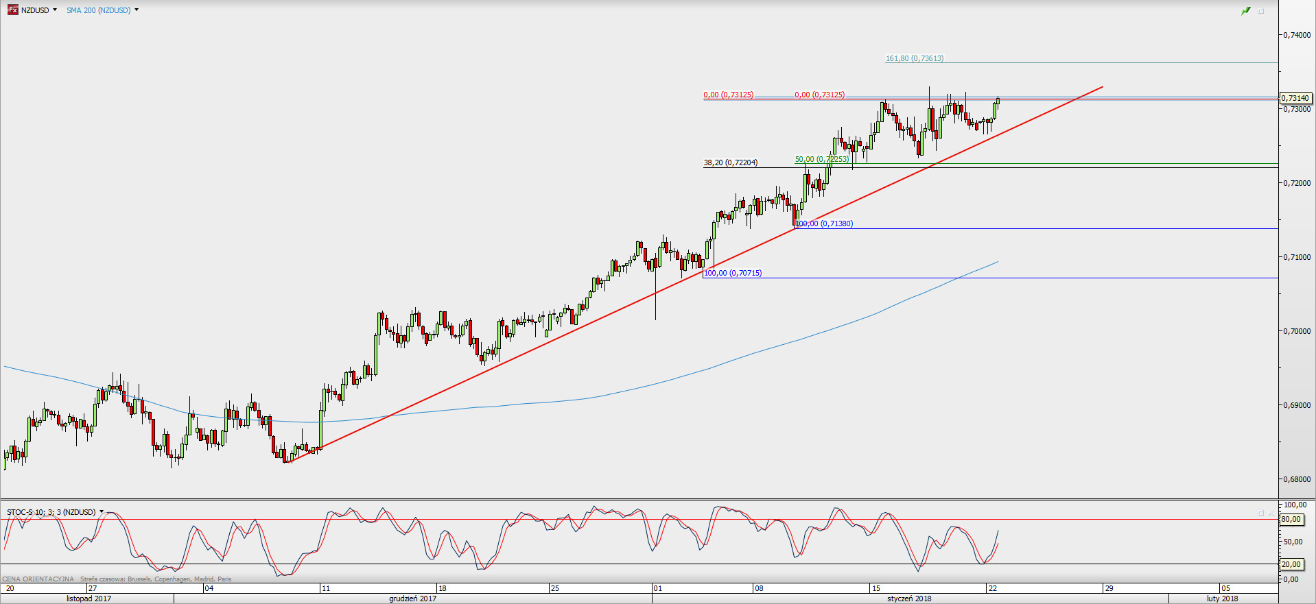 Wykres 4-godzinowy NZD/USD; Źródło: TMS Direct