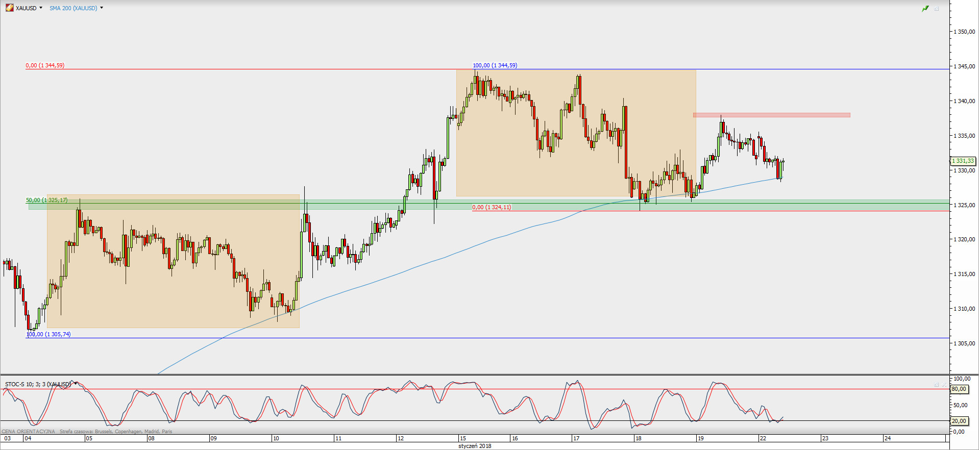 Wykres godzinowy XAU/USD; Źródło: TMS Direct