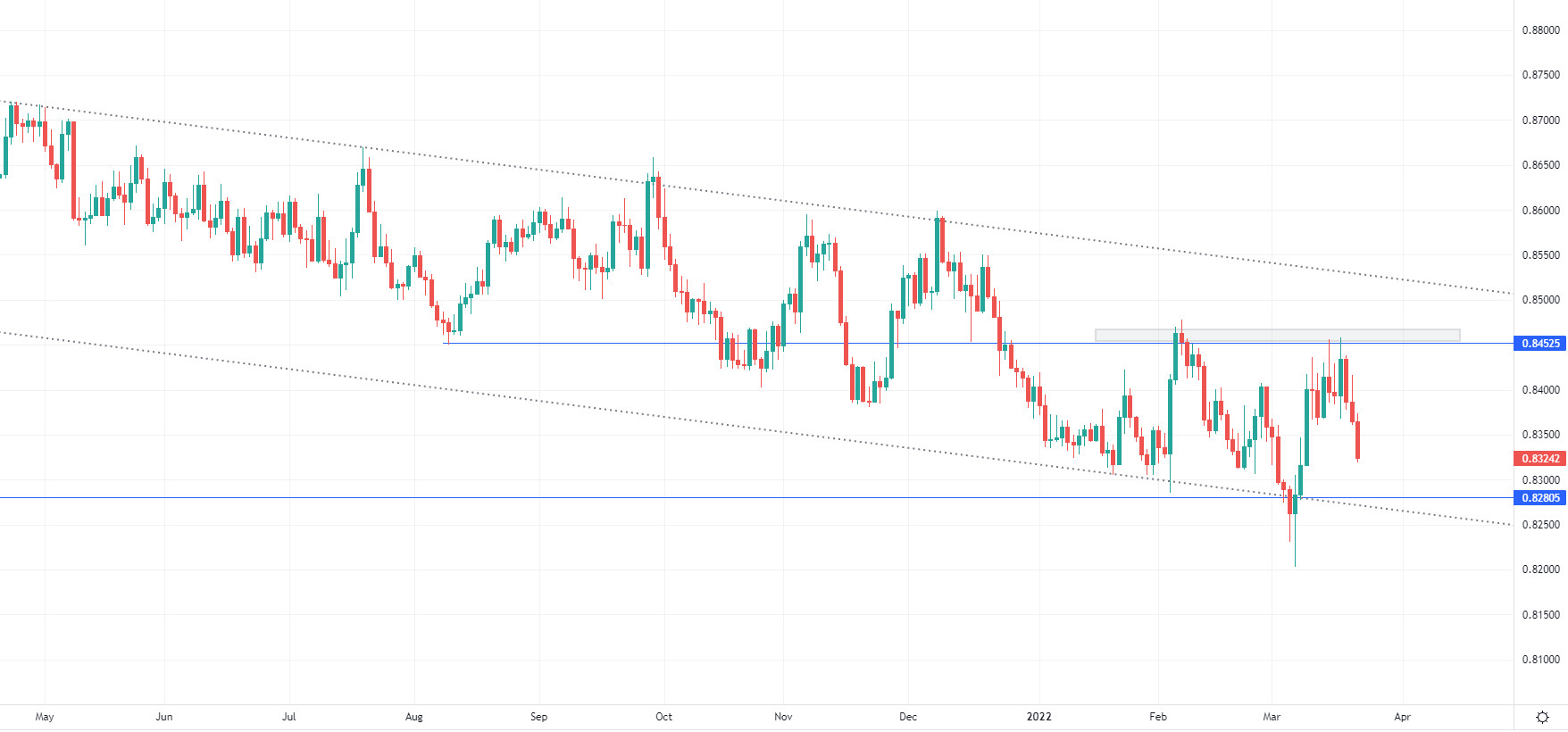 Wykres EUR/USD, interwał dzienny, źródło: TMS Brokers GBP: w centrum uwagi jutrzejsza inflacja