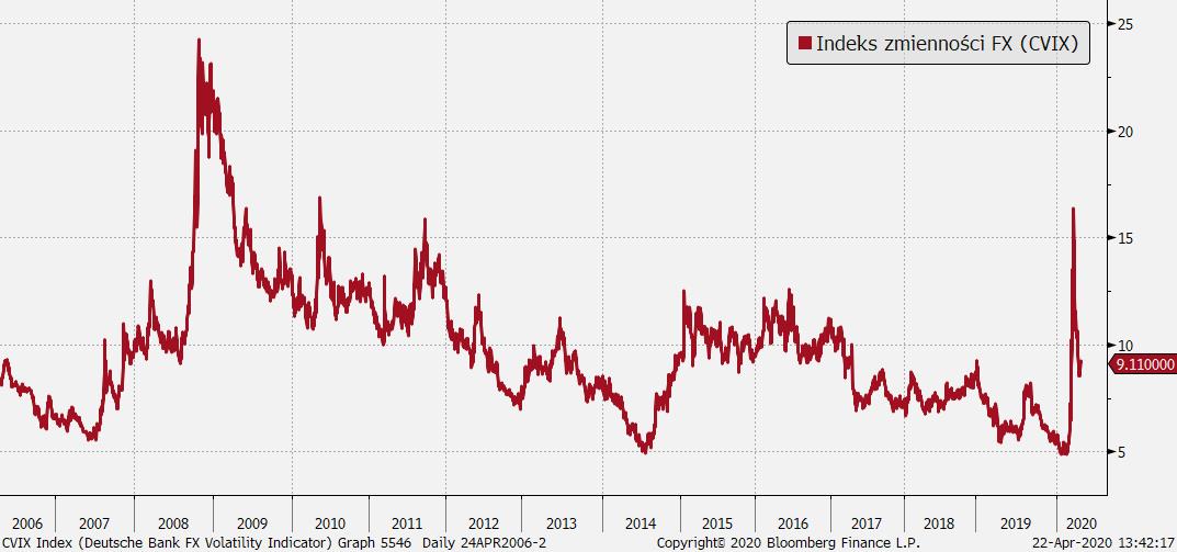 Deutsche Bank FX Volatility Indicator (CVIX); Źródło: Bloomberg, Deutsche Bank, TMS Brokers