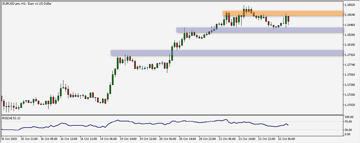 Wykres godzinowy EUR/USD. Źródło: TMS Wykres godzinowy EUR/USD. Źródło: TMS