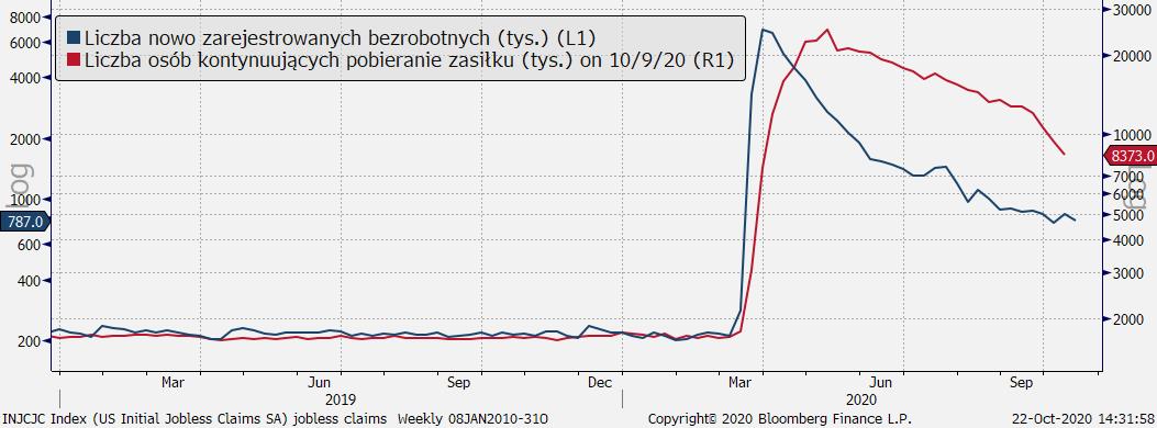 USA: wnioski o zasiłek dla bezrobotnych; Źródło: Bloomberg, TMS USA: wnioski o zasiłek dla bezrobotnych; Źródło: Bloomberg, TMS
