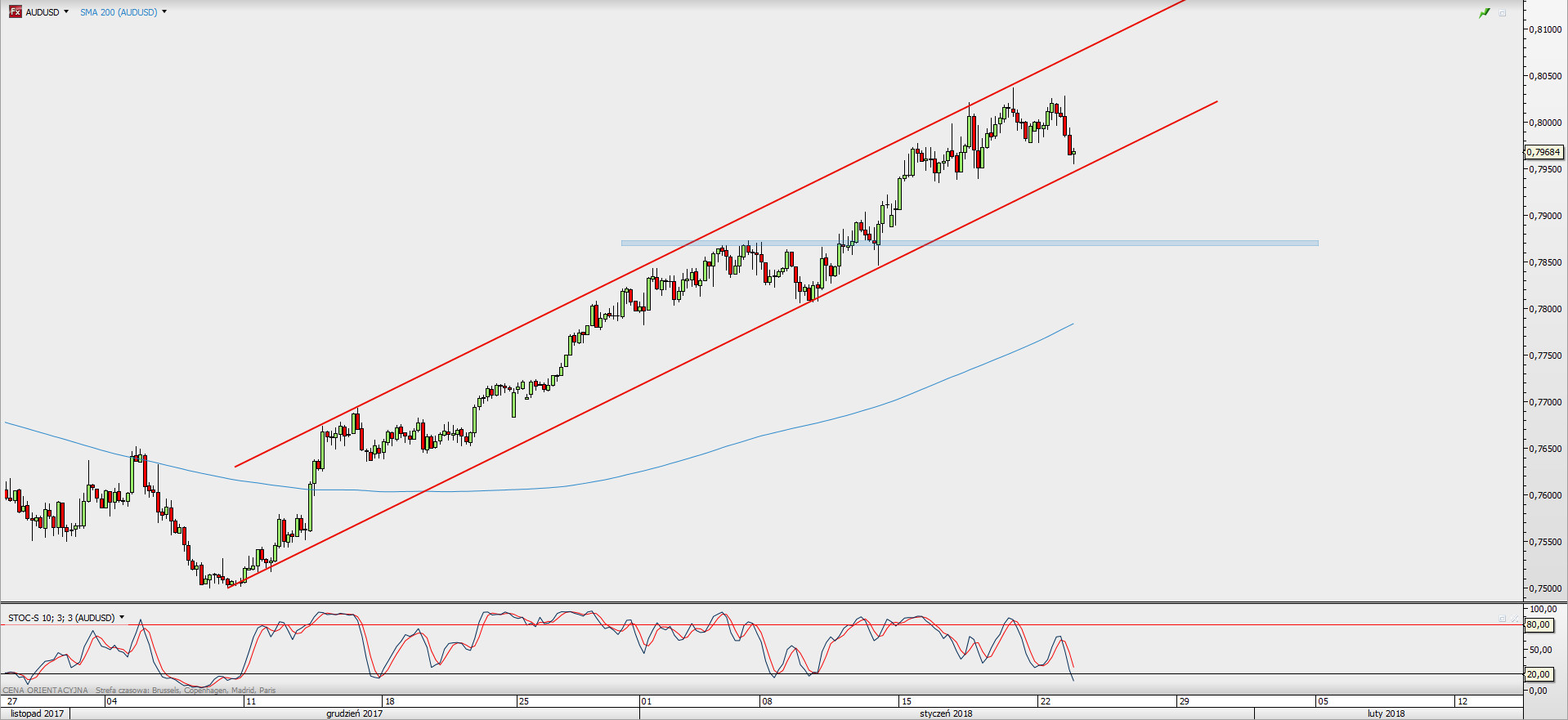 Wykres 4-godzinowy AUD/USD; Źródło: TMS Direct