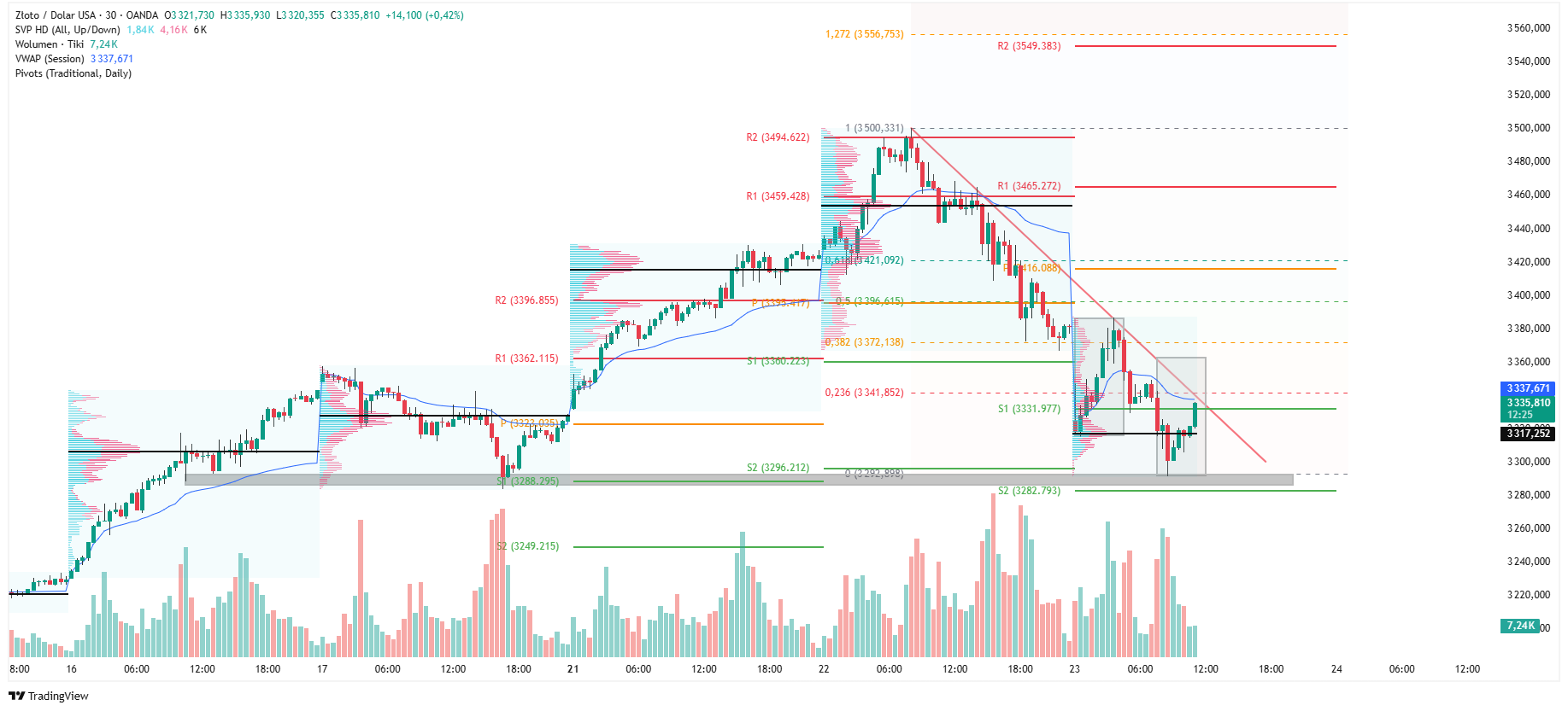 Wykres 30-sto minutowy XAUUSD, źródło: TradingView