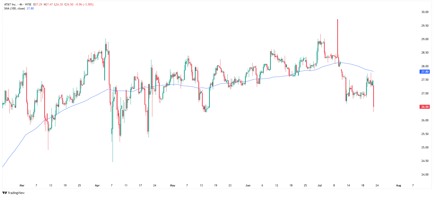 Wykres 4-godzinowy akcji AT&T, źródło: TradingView