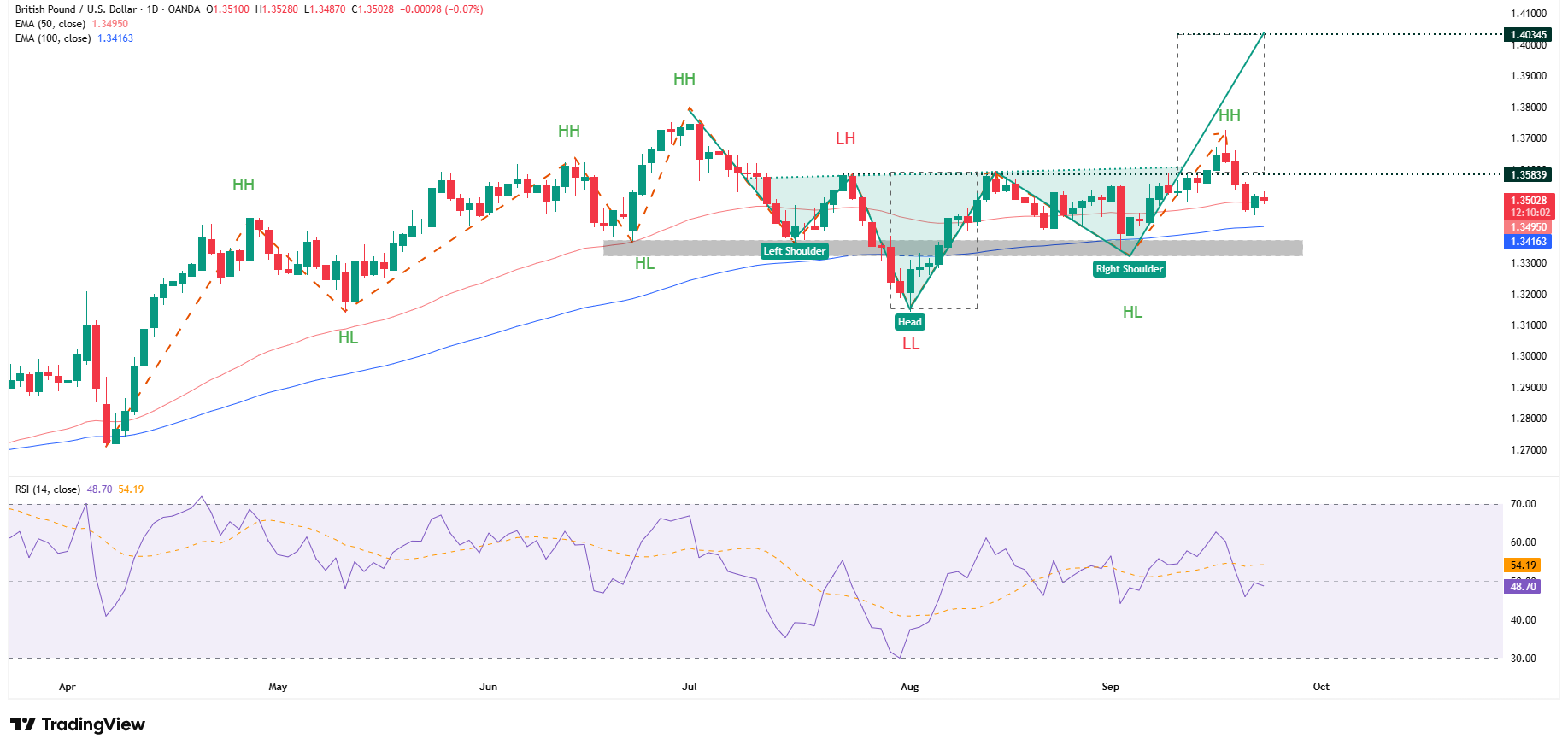 Wykres dzienny GBPUSD, źródło: TradingView