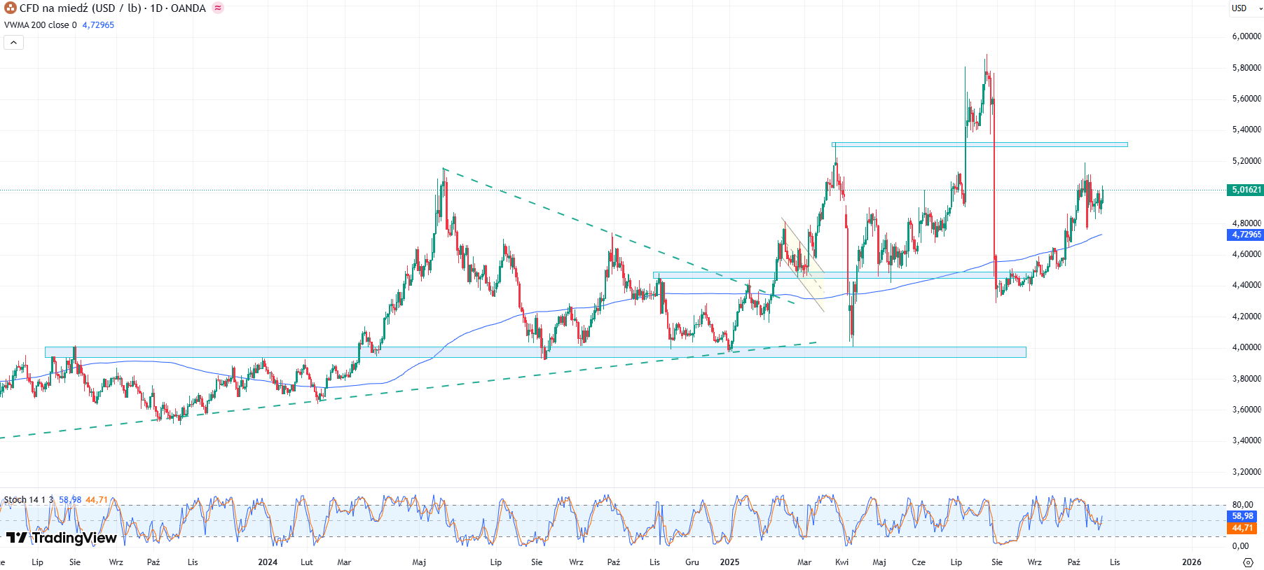 Wykres cen miedzi (CFD), dane dzienne, źródło: Tradingview